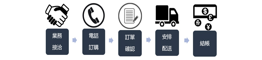 傳佳從業務接洽開始，深入了解客戶需求，並提供最合適的產品及配送服務。